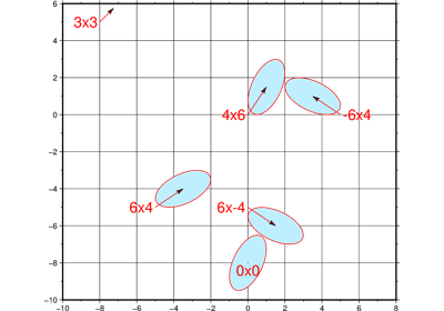 Velocity arrows and confidence ellipses